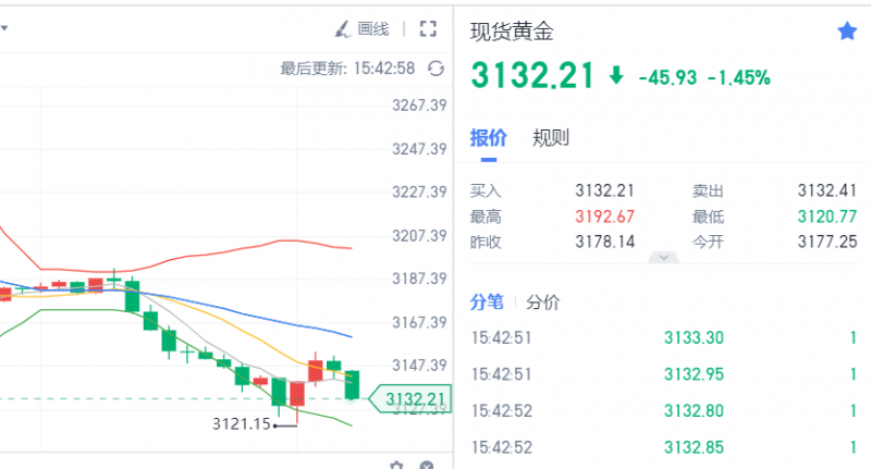 【现价单】周四黄金3148空单止盈160点利润