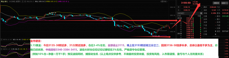 5.15金市健言：黄金3122全面全线反多！中线3415附近