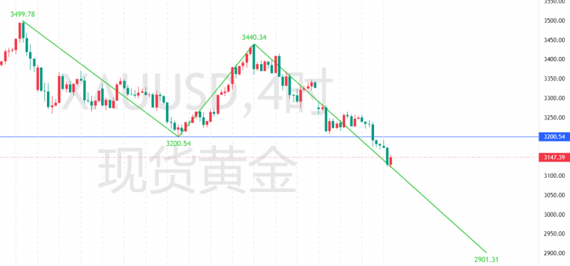 秦氏金升：5.15伦敦金V型反转，黄金行情走势分析及操作建议