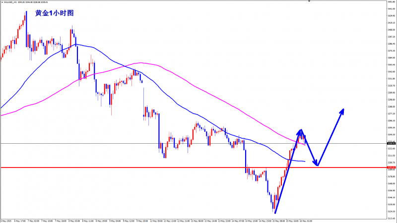 1747357900227536.png 王杨:黄金强势深V,早盘回落继续多!