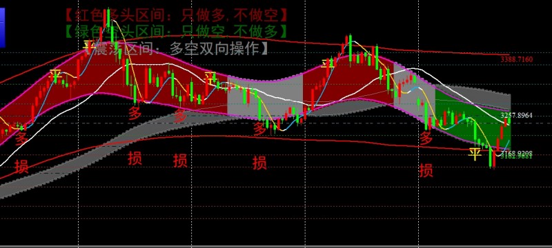 金宝：5.16黄金一小时以下级别全部看调整