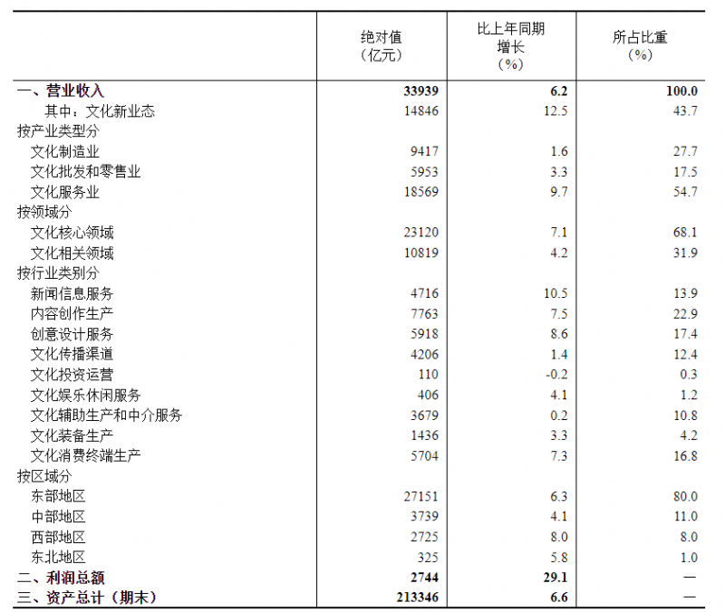 2025年一季度全国规模以上文化及相关产业企业营业收入增长6.2%